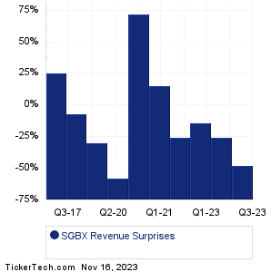 SGBX Revenue Surprises Chart