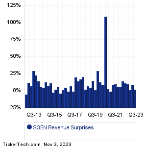 SGEN Revenue Surprises Chart