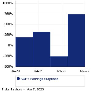 SGFY Earnings Surprises Chart