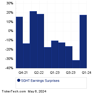 SGHT Earnings Surprises Chart
