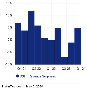 SGHT Revenue Surprises Chart