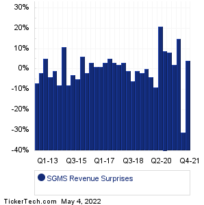 SGMS Revenue Surprises Chart