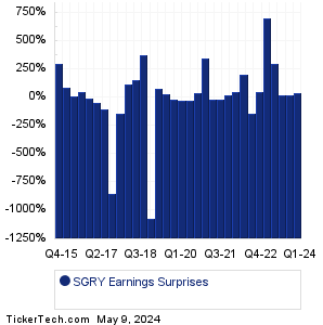 SGRY Earnings Surprises Chart