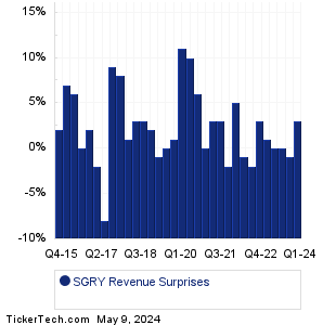 SGRY Revenue Surprises Chart