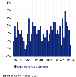 Sherwin-Williams Revenue Surprises Chart