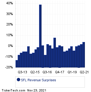 Ship Finance Intl Revenue Surprises Chart