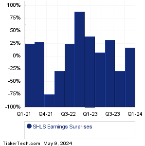 SHLS Earnings Surprises Chart