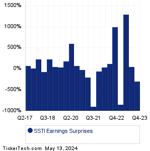 ShotSpotter Earnings Surprises Chart