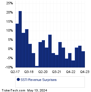 ShotSpotter Revenue Surprises Chart