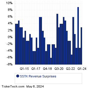 Shutterstock Revenue Surprises Chart