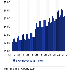 SHW Revenue History Chart