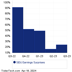 SIDU Earnings Surprises Chart