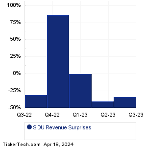Sidus Space Revenue Surprises Chart
