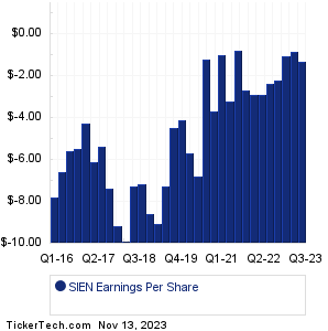 Sientra Earnings History Chart