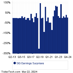 SIG Earnings Surprises Chart