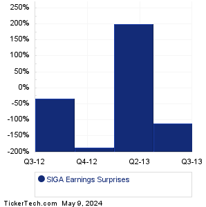 SIGA Earnings Surprises Chart