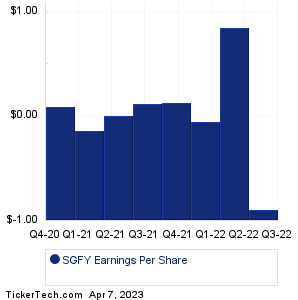 Signify Health Earnings History Chart
