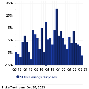 Silgan Holdings Earnings Surprises Chart