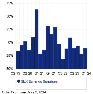 SILK Earnings Surprises Chart