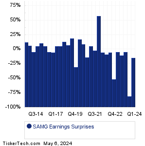 Silvercrest Asset Mgmt Gr Earnings Surprises Chart