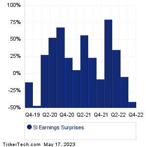 Silvergate Capital Earnings Surprises Chart