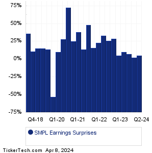 Simply Good Foods Earnings Surprises Chart