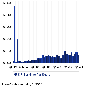Sirius XM Holdings Earnings History Chart