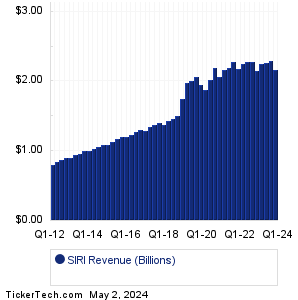 Sirius XM Holdings Revenue History Chart
