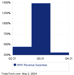 SiriusPoint Revenue Surprises Chart