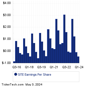SiteOne Landscape Supply Earnings History Chart