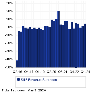 SiteOne Landscape Supply Revenue Surprises Chart