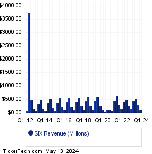 Six Flags Entertainment Revenue History Chart