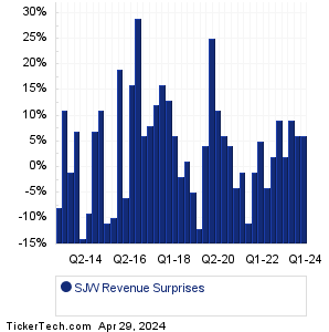 SJW Revenue Surprises Chart