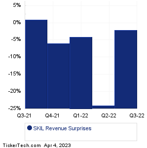 Skillsoft Corp. Class A Common Stock Revenue Surprises Chart