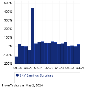 SKY Earnings Surprises Chart