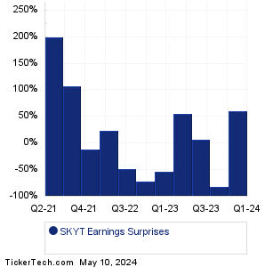 SKYT Earnings Surprises Chart