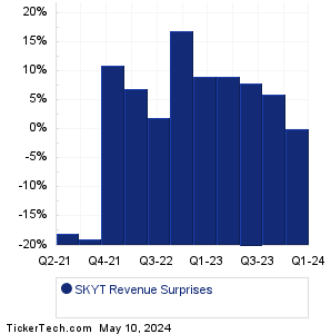 SKYT Revenue Surprises Chart