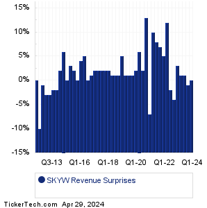 SKYW Revenue Surprises Chart