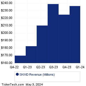 Skyward Specialty Revenue History Chart