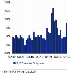 SLB Revenue Surprises Chart