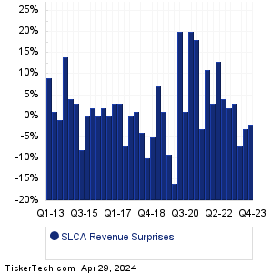SLCA Revenue Surprises Chart