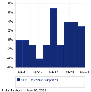 SLCT Revenue Surprises Chart