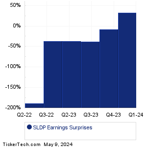 SLDP Earnings Surprises Chart