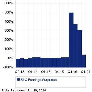 SLG Earnings Surprises Chart