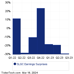 SLGC Earnings Surprises Chart