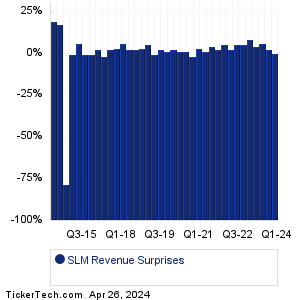 SLM Revenue Surprises Chart