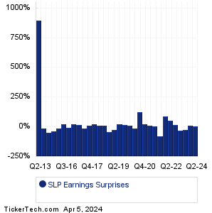 SLP Earnings Surprises Chart