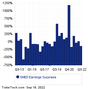 SMED Earnings Surprises Chart
