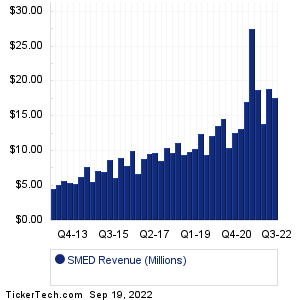 SMED Revenue History Chart