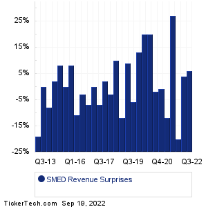 SMED Revenue Surprises Chart